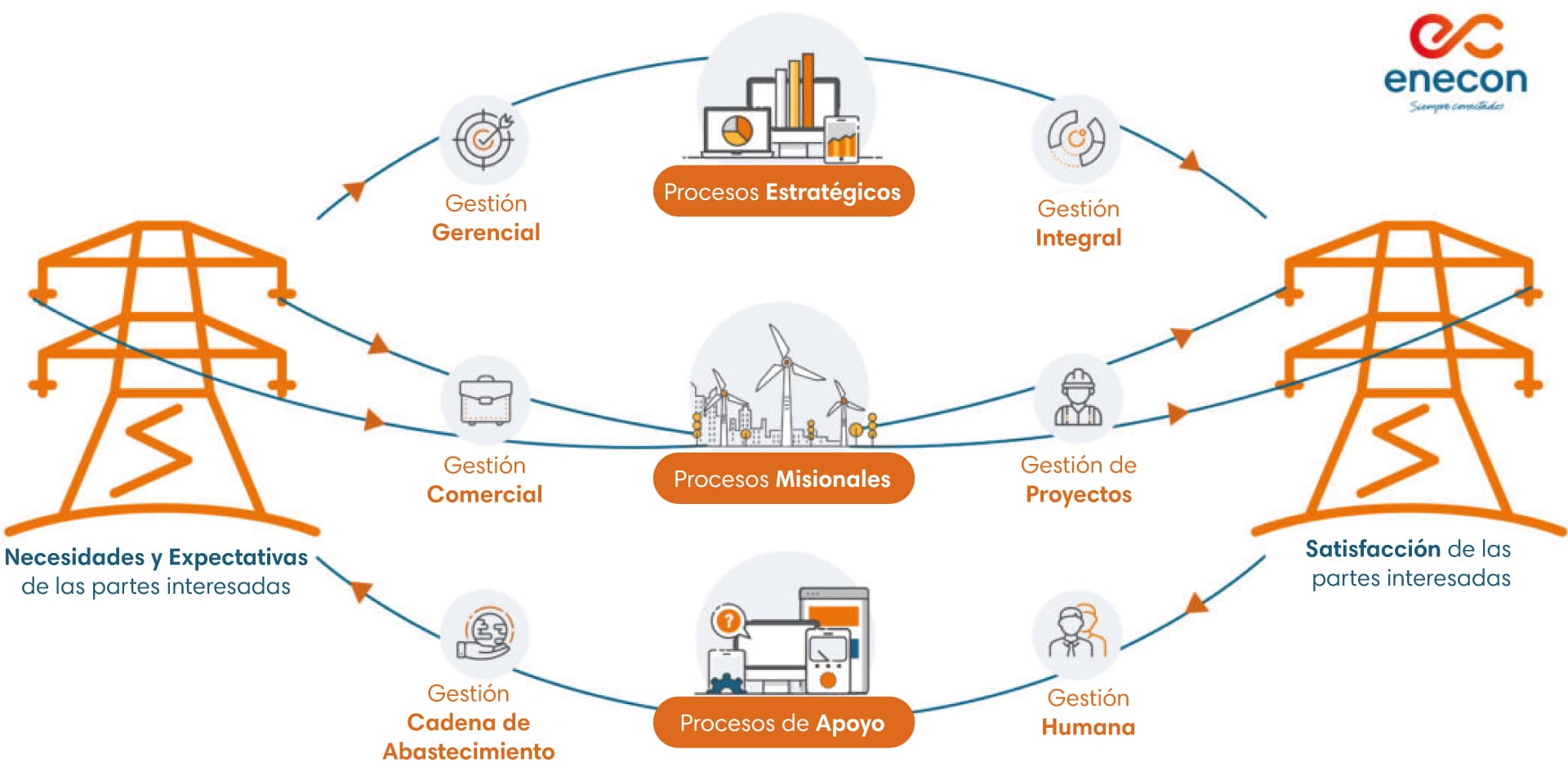 Mapa de procesos Enecon